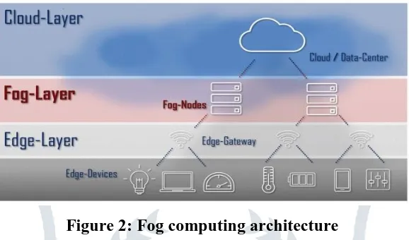 Figure 2: Fog computing architecture 