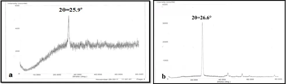 Fig. 4:XRD of (a) EG, (b) pristine graphite(Moosa and Jaafar, 2017)[11]  