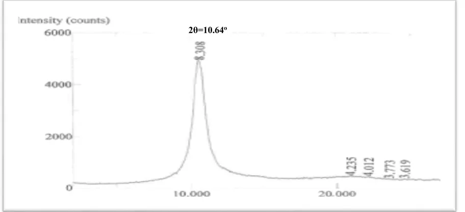 Fig. 5: XRD of GO prepared from EG at (80s) 