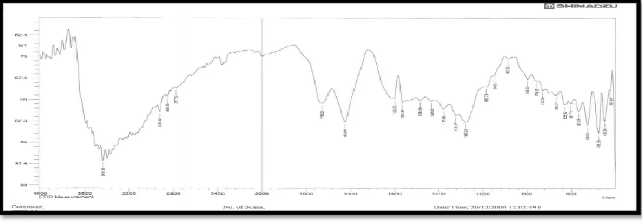Fig. 7: FTIR of GO prepared from EG (80 sec) 
