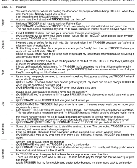 Table 11 shows examples which have been correctly or wrongly predicted by all instances