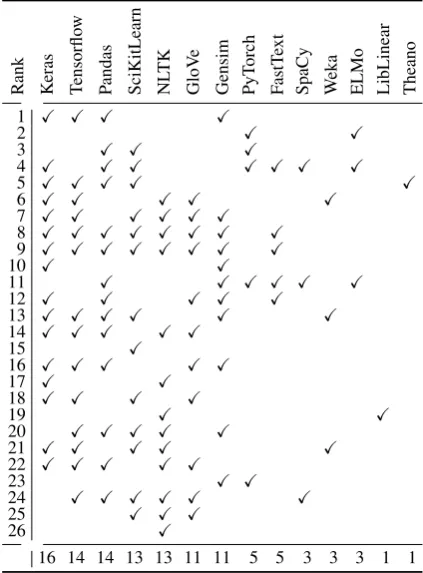 Table 6:Overview of tools employed by differentteams (sorted by popularity from left to right).