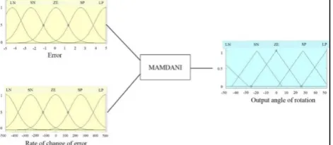 Fig. 7. All membership functions for the two input variables and one output  variable of FLC