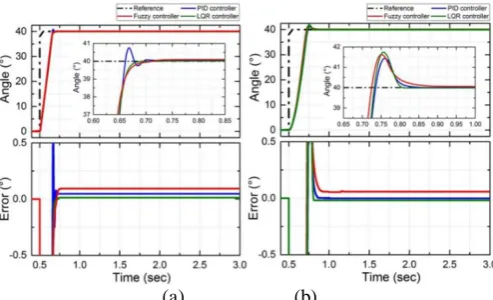 Fig. 10.  Experimental step response between the PID, FLC and LQR controllers with a reference angle of 30° (a) Motor (1), (b) Motor (2)