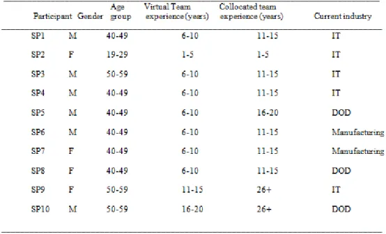Table 1: Participant Demographic Information 
