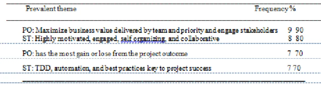 Table 4: Responses to Question 3 (N = 10) 