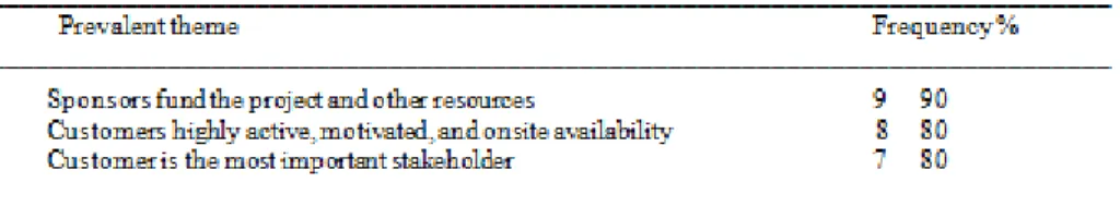 Table 5: Responses to Question 4 (N = 10)  