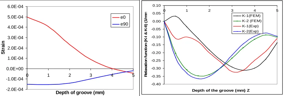 Fig 4. (a) Relieved strains for uniaxial stress state (b) Comparison of relaxation function   