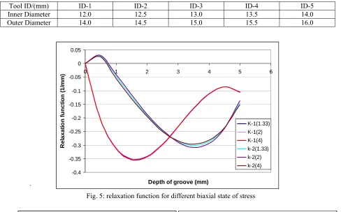 Table 1: Variation in tool geometry 