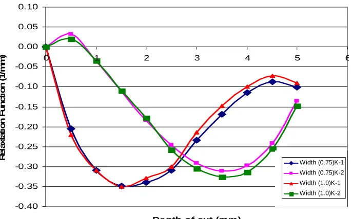 Fig. 7. Relaxation function for different tool thickness  