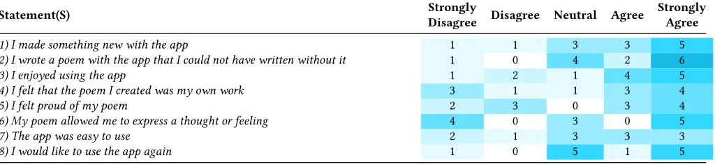 Figure 6: Four difering examples of texts from the groups: a) from Group 3; b) Group 2; c) Group 4; d) Group 5
