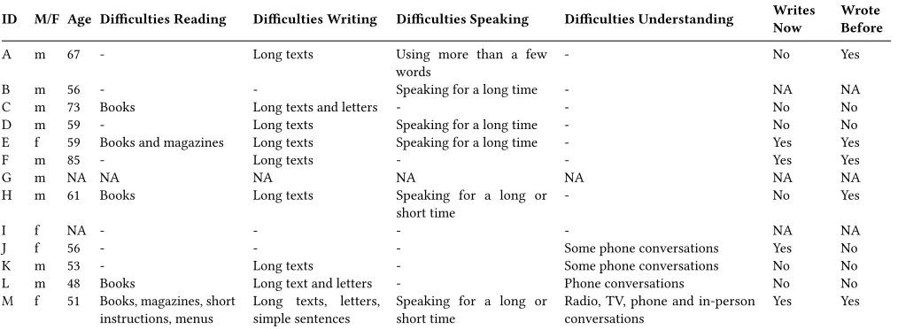 Table 2: Descriptive statistics of texts created bygroups as a result of the ‘Arrange’ stage 