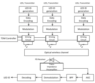 Figure 3 Electronic modules for TDM based optical system design within asingle luminaire