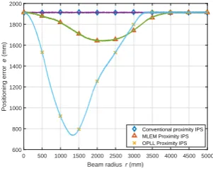 Figure 4 Positioning errorproximity IPS and OPLL proximity IPS as the beam radiusfrom e for conventional proximity IPS, MLEM r is increased 0 to 5000 mm