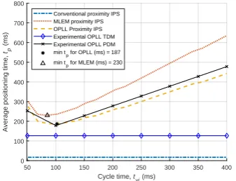 Figure 7 Positioning timeproximity IPS and OPLL proximity IPS as the cycle time50 tp for conventional proximity IPS, MLEM tyi increases from to 400 ms (min: minimum)