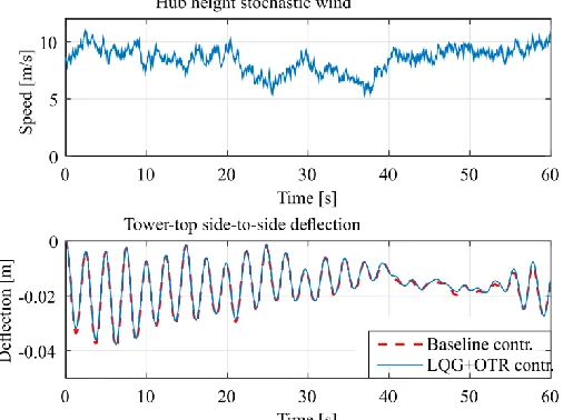 Fig. 13. Tower-top side-to-side deflection under step wind excitation 
