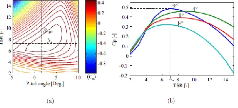 Fig. 1.  Tip speed ratio, pitch angle power coefficient curve for NREL WindPACT 1.5 MW Turbine [10]