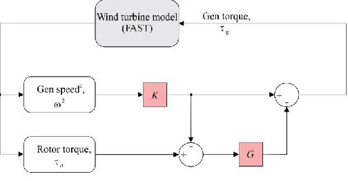 Fig. 4. Optimal tracking rotor generator torque controller 