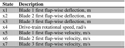 Table II States contained in the linear model of IPC 
