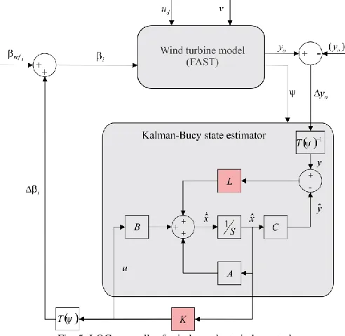 Fig. 5. LQG controller for independent pitch control 