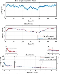 Fig. 8. High speed shaft torque variation under stochastic wind excitation 