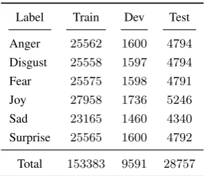Table 1: Distributions of labels in the train, dev and testdatasets.