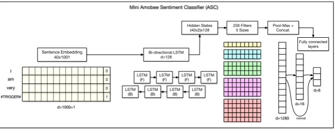Figure 1: Architecture of the mini Amobee sentiment classiﬁer.