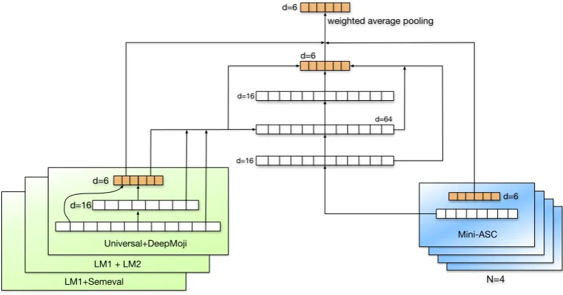 Figure 3: Architecture of the second-level ensemble.