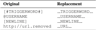 Table 1: Preprocessing substitutions.