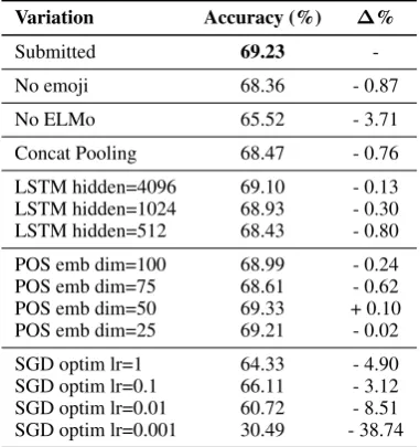 Table 2: Ablation study results.