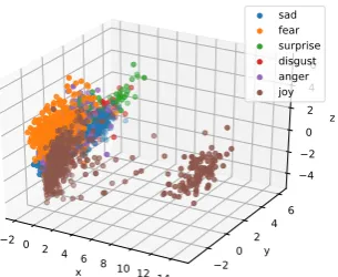 Figure 6: 3d Projection of the Test Sentence Rep-resentations.
