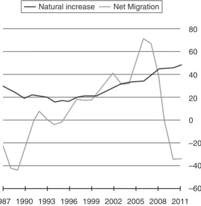 Figure 14.2 Migration patterns 1987–2011Source: Central Statistics Office, 2011.