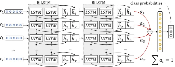 Figure 2: The proposed model, composed of a 2-layer bi-LSTM with a deep self-attention mechanism.When the model is initialized with pretrained LMs, we use unidirectional LSTM instead of bidirectional.