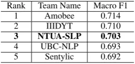 Table 1: Hyper-parameters of our models.