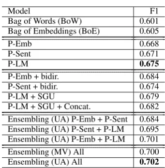Table 3: Results of the P-LM, trained on the Emo-Corpus. The ﬁrst column refers to the way we ﬁne-tune each LM on the IEST dataset and the secondto the way we ﬁnally ﬁne-tune the classiﬁer on thesame dataset.