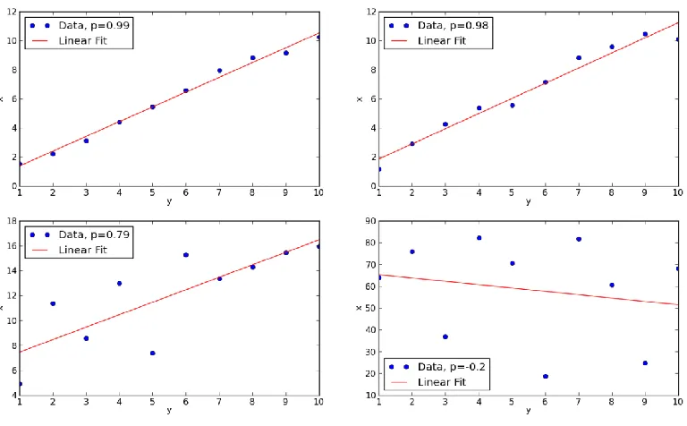 Fig. 2.3:  Pearson’s Correlation Coefficients 