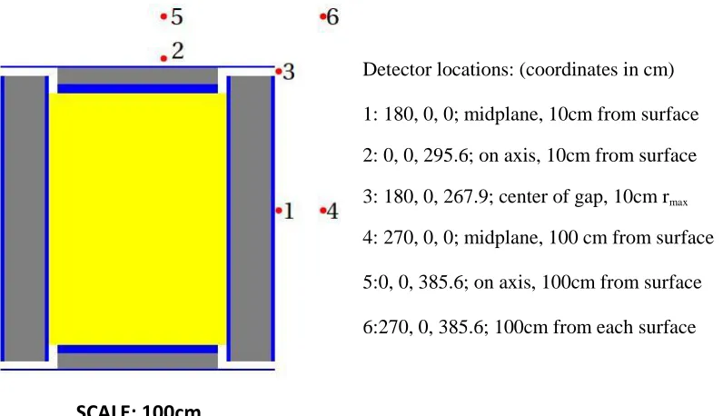 Fig. 2.5:   Adjoint Flux Profiles of Detector 1~6  