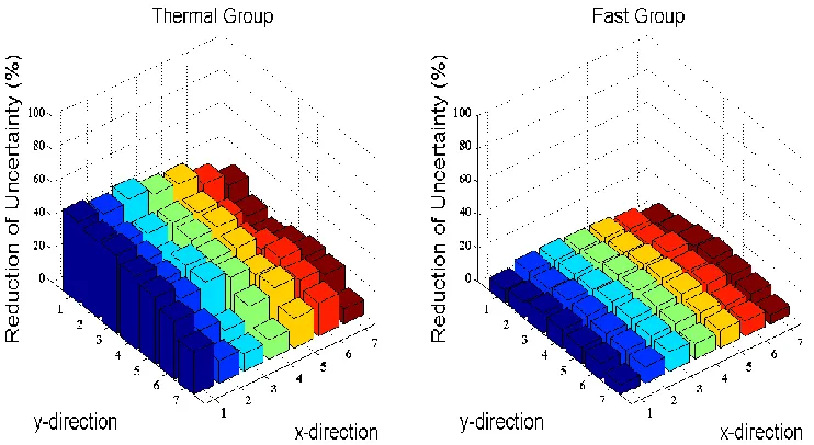 Fig. 4.3: Thermal and Fast Fission Rates   