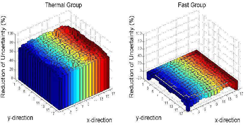 Fig. 4.9: Thermal and Fast Scalar Fluxes for Full Core 