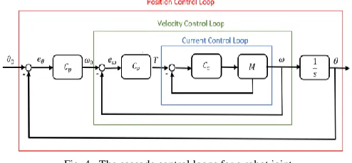 Fig. 4.  The cascade control loops for a robot joint 