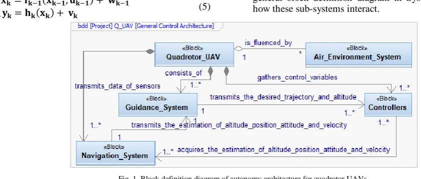 Fig. 1. Block definition diagram of autonomy architecture for quadrotor UAVs. 