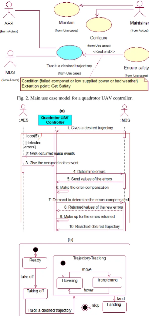 Fig. 3. An example of trajectory-tracking scenarios (a) and the local state machine of the “Track a desired trajectory” use case (b) for a quadrotor UAV 