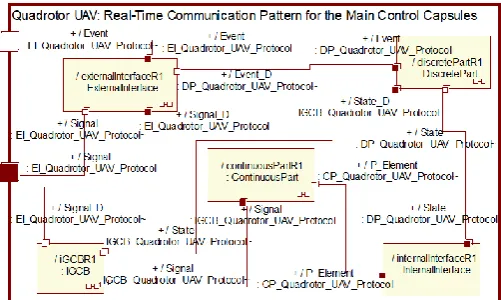Fig. 5 indicates the real-time communication pattern of main control capsules. 