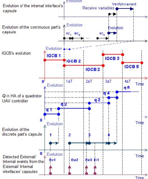 Fig. 6. Timing concurrency of evolutions for main control capsules of a quadrotor UAV controller