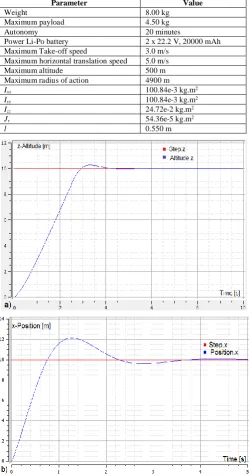 Table I Main characteristics of the Developed Quadrotor UAV. 