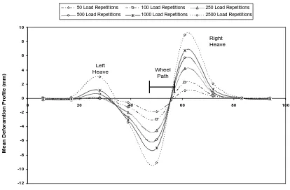 Figure 2:  Transverse deformation profiles for different numbers of load repetitions 