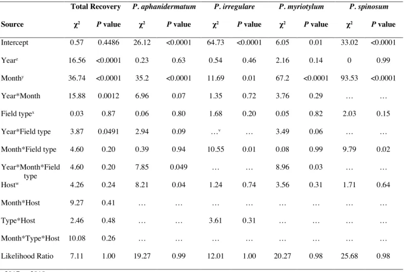 Table 1.3. Categorical analysis of variance parameters for proportions of diseased cucurbits from which Pythium species were  recovered in nine fields in South Carolina on four sampling dates in 2017 and 2018 