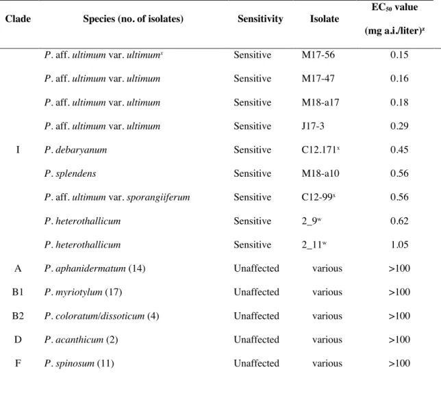 Table 1.8. Effective concentration of oxathiapiprolin that reduced relative colony diameter by 50% (EC 50