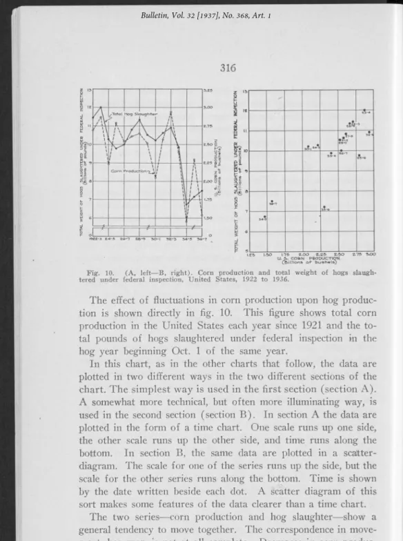 Fig.  10.  (A ,  left— B,  right).  Corn  production  and  total  weight  of  hogs  slaugh­