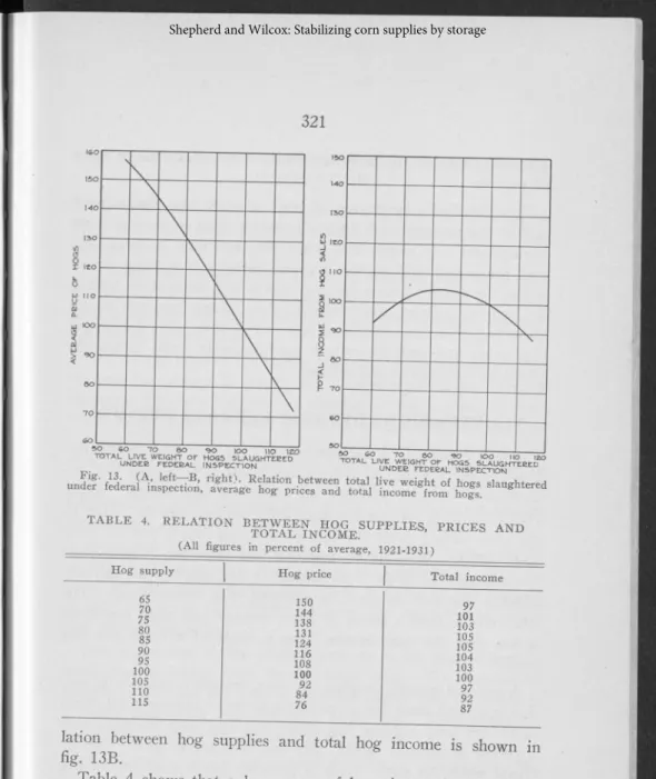 Table  4  shows  that  a  large  crop  o f  hogs  is  worth  less  than  a  small  crop